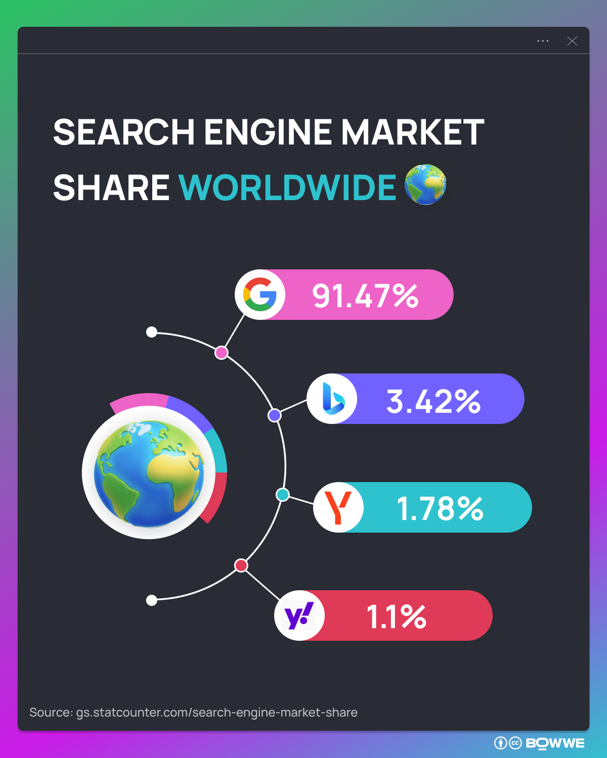 Infographie avec globe sur la part de marché des moteurs de recherche
